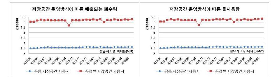 Changes in the amount of wastewater discharged using Reusing-Waste Water in storage management system by actual data.