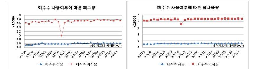 Changes in the amount of wastewater discharged using Reusing-Waste Water By actual demand