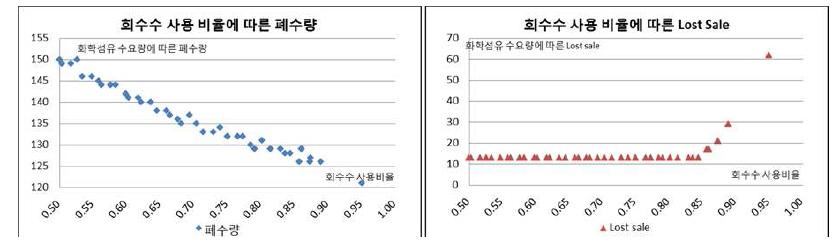 Reusing-Waste Water use change according to the ratio