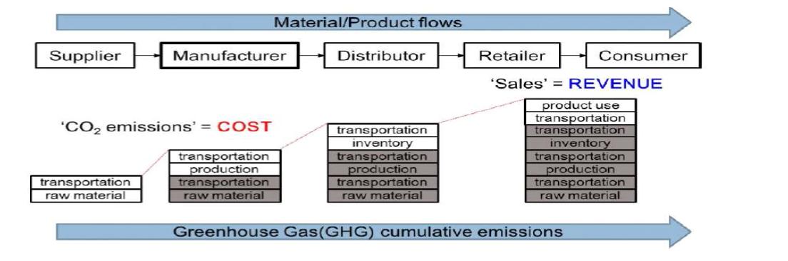 공급사슬 내 자재/제품의 흐름과 온실가스 배출량의 누적