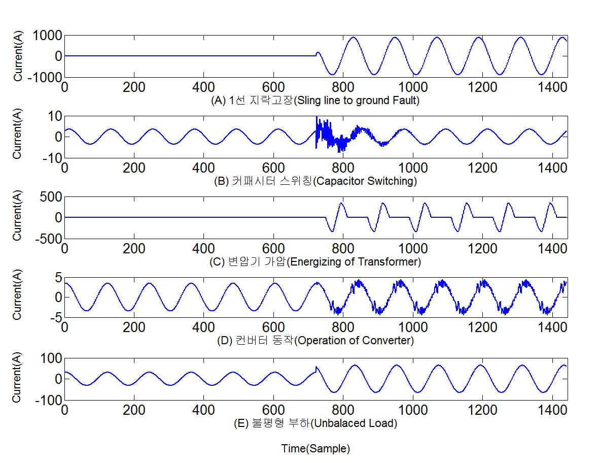 각 외란의 영상분 전류 파형