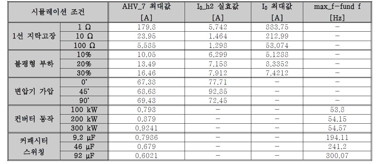 IEEE 13 Node Test Feeder의 시뮬레이션 결과