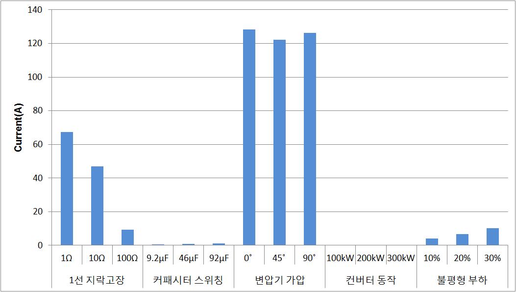 한전 실 배전계통에서 AHV_7의 최대값 비교