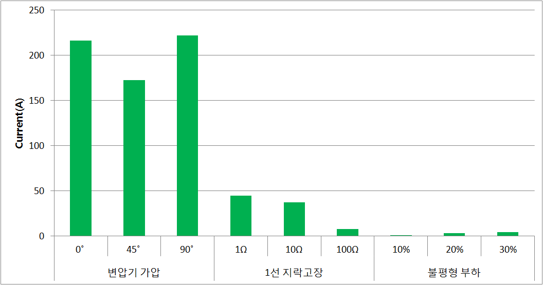 영상분 전류에 대한 2고조파의 실효값 비교