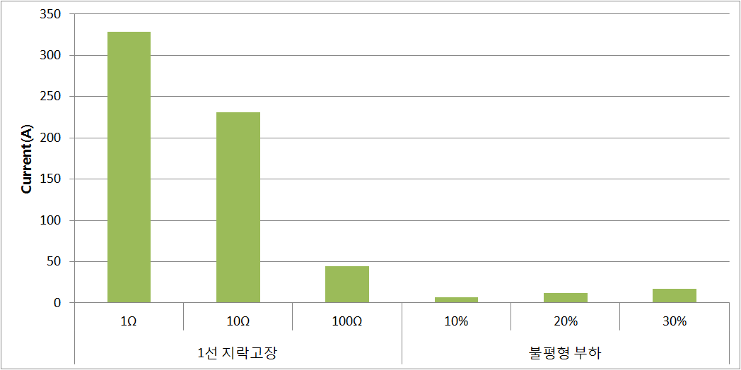 영상분 전류의 최대값 비교