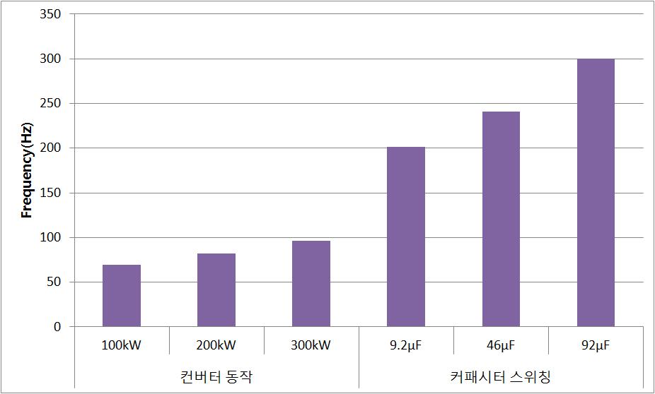 영상분 전류의 최대 주파수와 기본 주파수의 차이