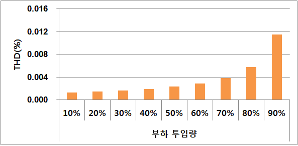 부하 투입량에 따른 전압의 THD