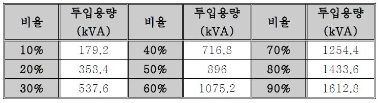 총 부하 용량의 백분율에 따른 투입 용량