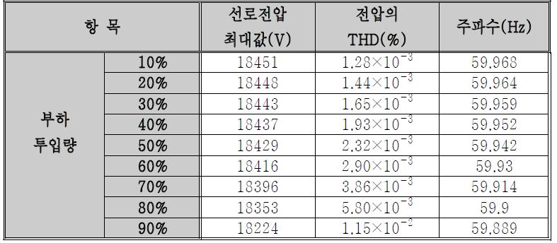 시뮬레이션 결과