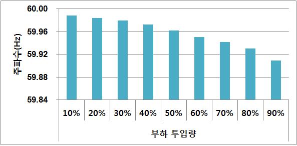 부하 투입량에 따른 주파수