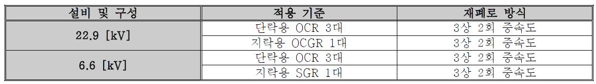 배전선로 보호방식