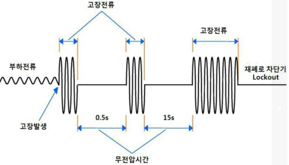 우리나라의 재폐로 방식