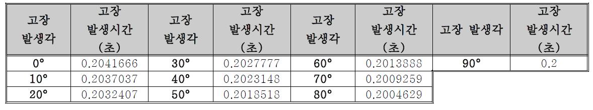 시뮬레이션 조건