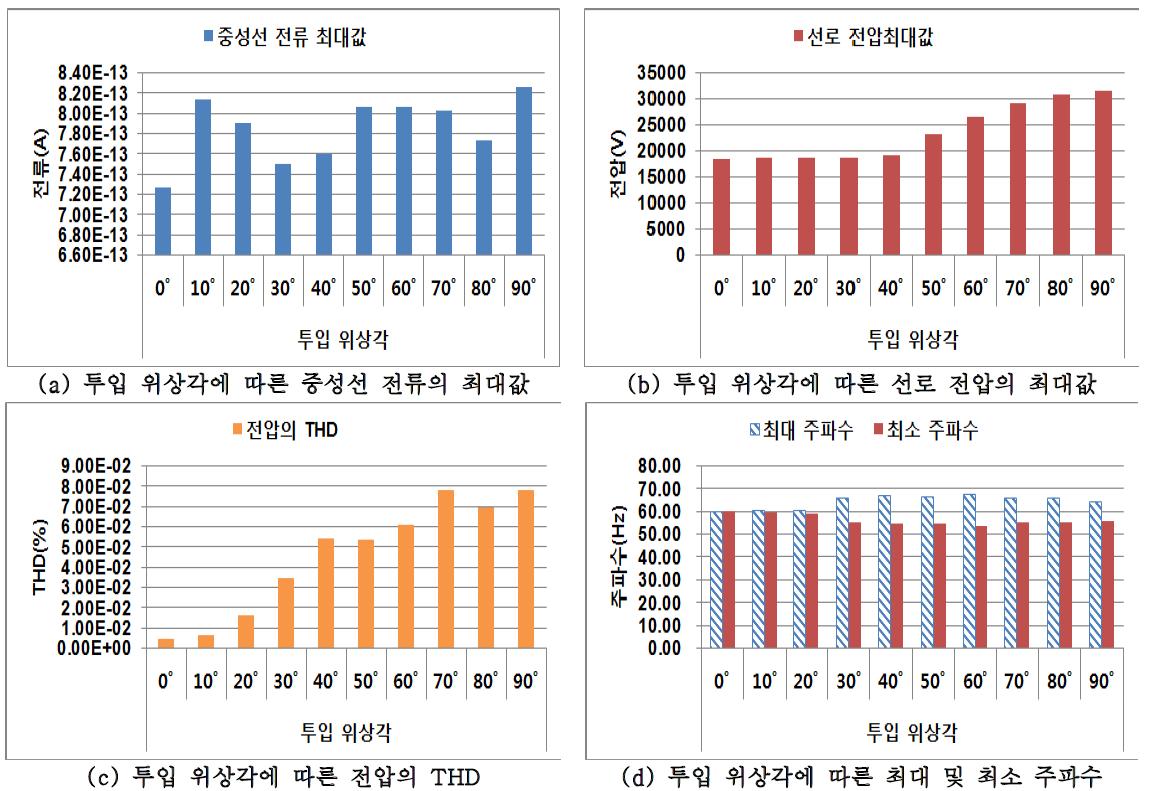 1선 지락고장 발생 후 재폐로 시 가공선로의 결상이 없는 경우의 시뮬레이션 결과