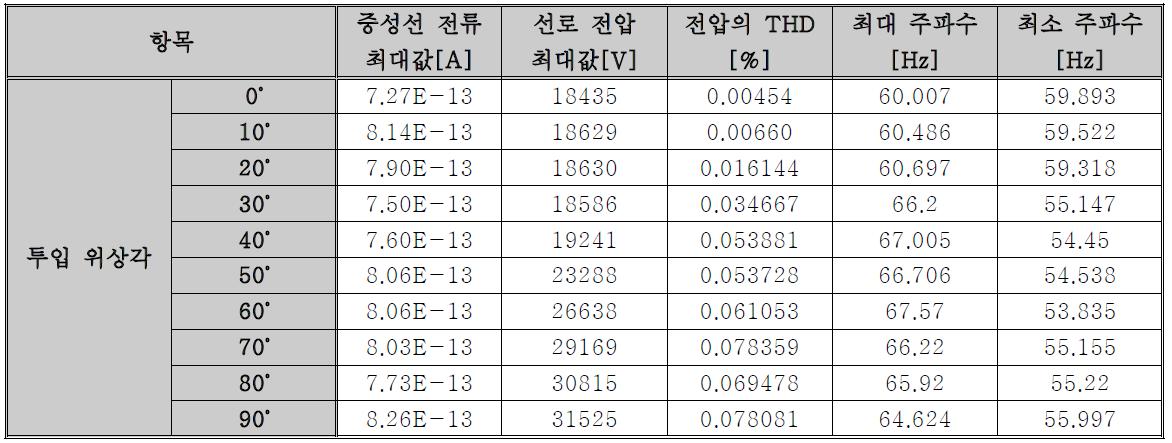 시뮬레이션 결과