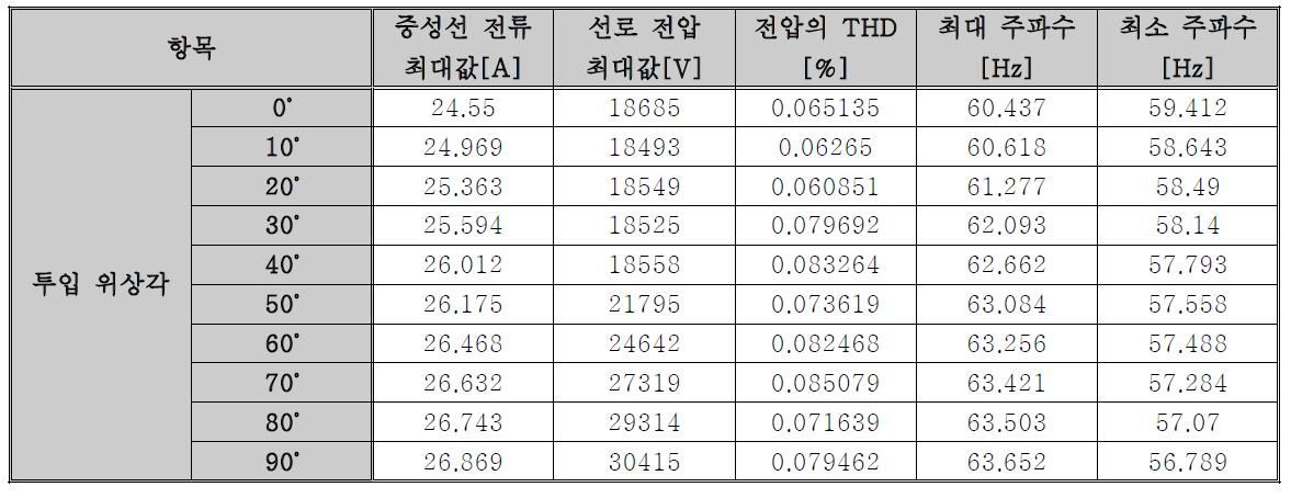 시뮬레이션 결과