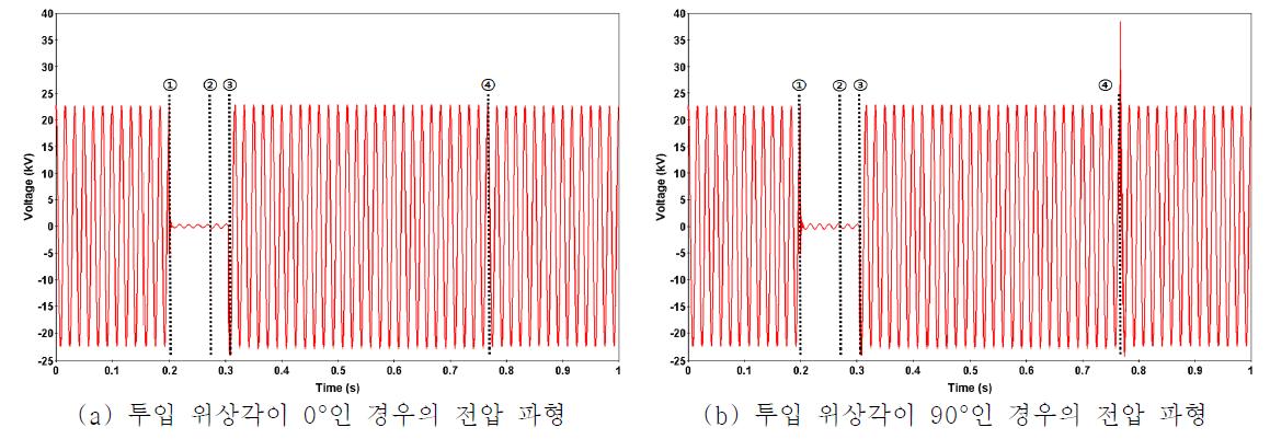 투입 위상각이 0°, 90°인 경우의 전압 파형