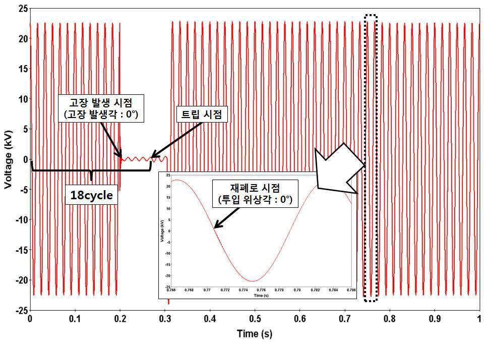 고장 발생각, 재폐로 계전기의 투입 위상각이 0°인 경우의 전압 파형