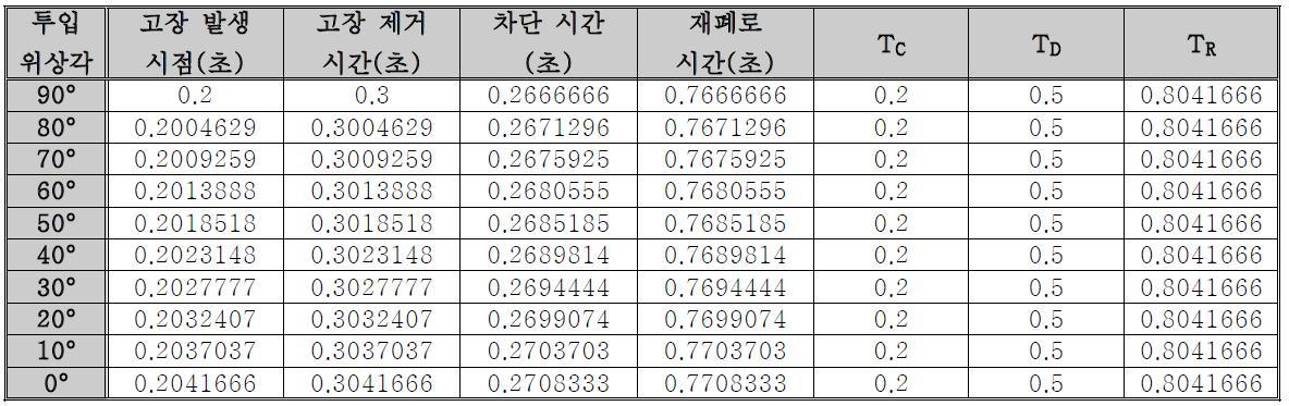 고장 발생각에 따라 계산된 무전압 시간