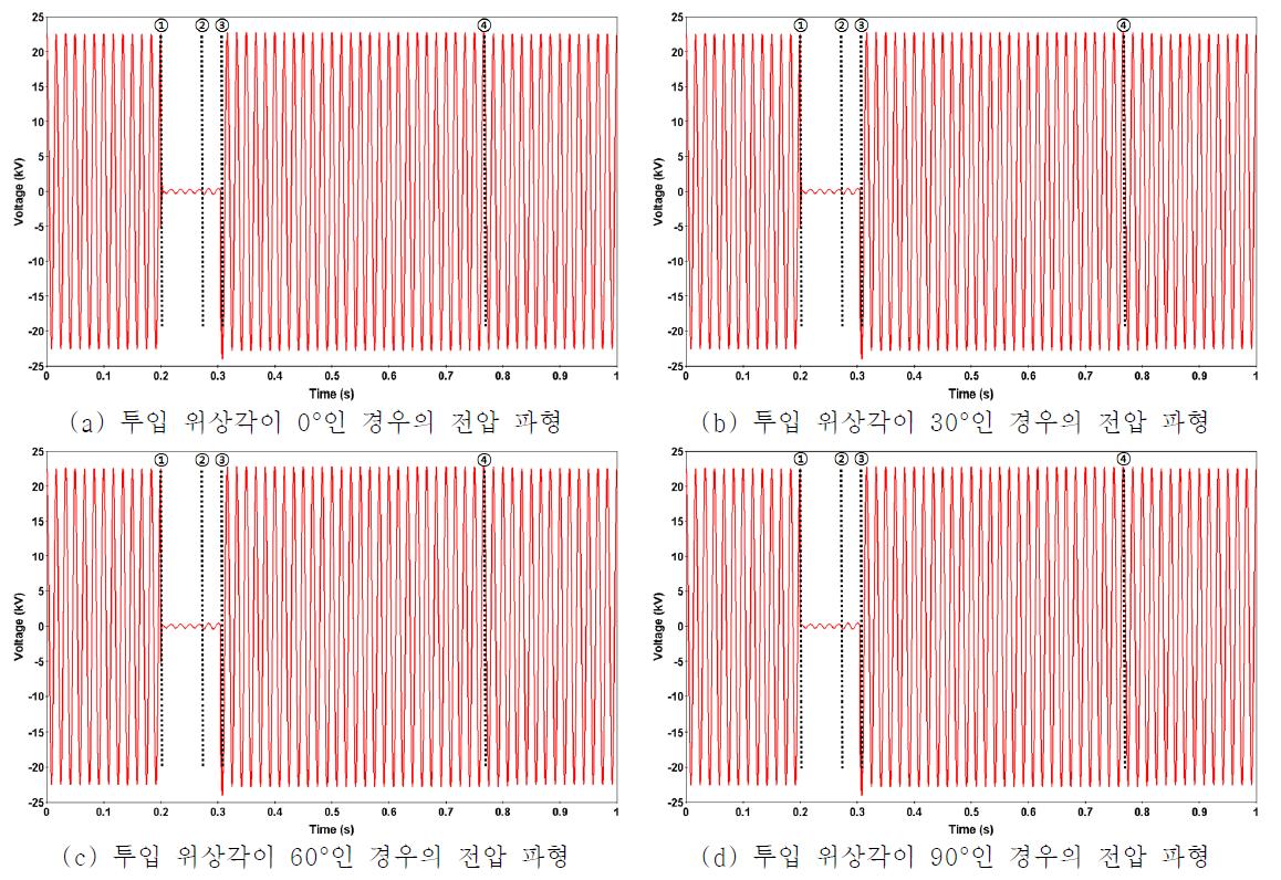 개폐 과전압을 고려한 무전압 시간 적용 시 투입 위상각에 따른 전압 파형