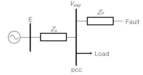 고장으로 인한 voltage sag의 등가모델