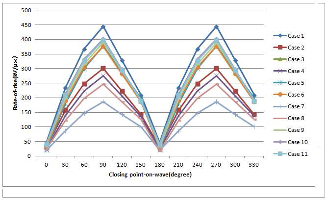 Rate-of-rise calculated by proposed method