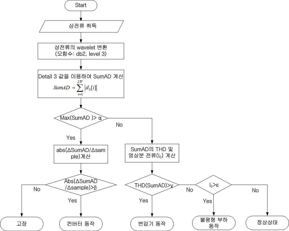 웨이블릿 변환을 이용한 고장과 Variation의 유형 구분 알고리즘