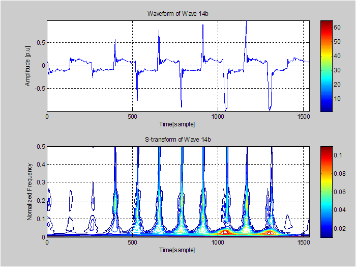 (a) 원래의 wave14b 파형 (b) S-transform을 적용하여 나타낸 wave14b 파형