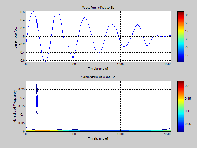 (a) 원래의 wave6b 파형 (b) S-transform을 적용하여 나타낸 wave6b 파형
