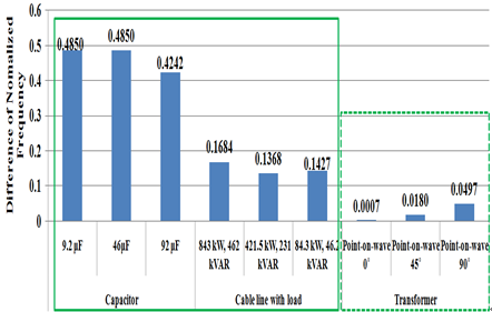 Difference between the peak value of NF during the first cycle and the first peak value after the third cycle