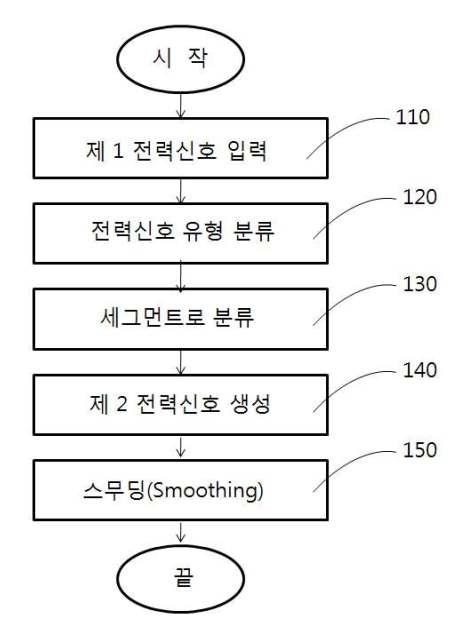 전력신호 생성 방법에 대한 순서도