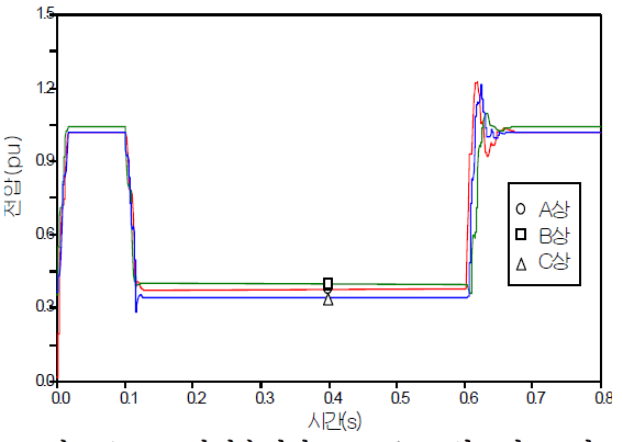 고장지속시간 30cycle, 3상고장, 고장 발생각 90°, 고장저항이 0.1[Ω]인 경우 632번 노드 전압의 실효치 파형