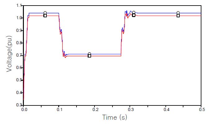 고장지속시간이 10cycle, 1선 지락고장, 고장 발생각 0°, 고장저항이 0.1[Ω]인 경우 633번 노드의 전압과 634번 노드의 전압을 비교