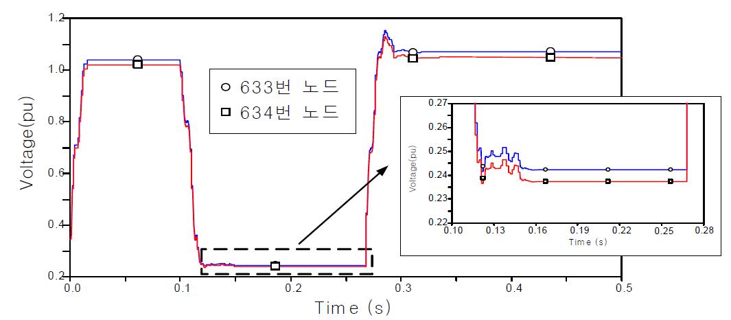 고장지속시간이 10cycle, 1선 지락고장, 고장 발생각 0도, 고장저항이 0.1Ω인 경우 633번 노드의 전압과 634번 노드의 전압을 비교