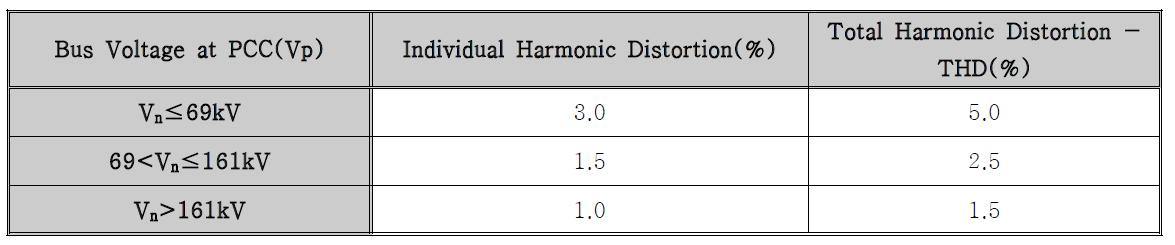 IEEE 519 전압왜곡 한계치