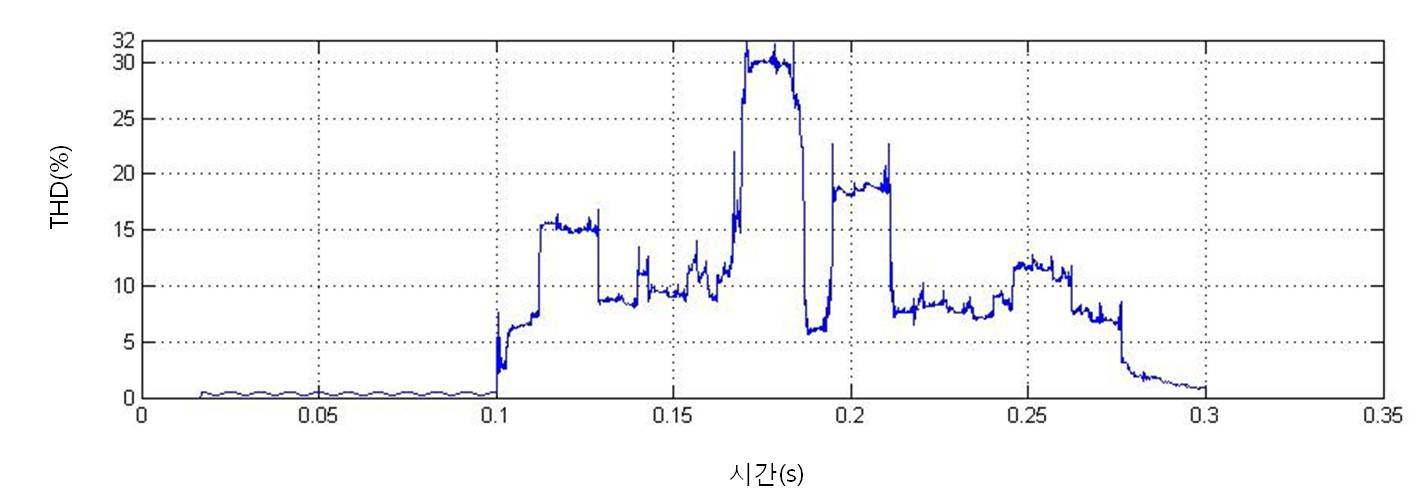 그림 3.1.14의 THD 분석 파형