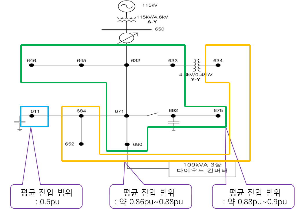 고조파로 인한 voltage sag 분포