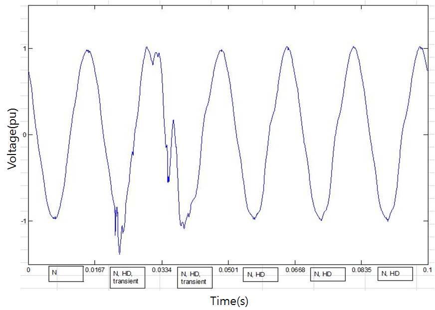 전력품질 신호의 세그멘테이션의 예 1