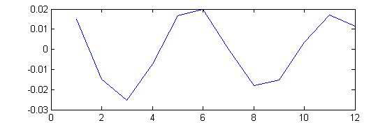 Autocorrelation을 적용한 결과 (1st frame)