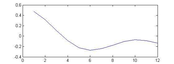 Autocorrelation을 적용한 결과 (17st frame)