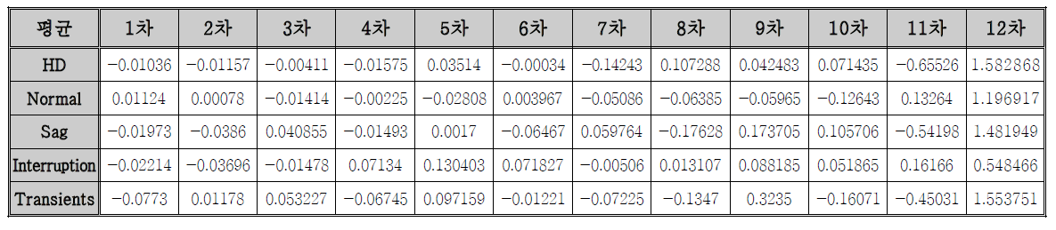 LPCC의 각 차수별 평균