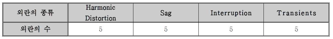 실험에 사용한 외란의 수