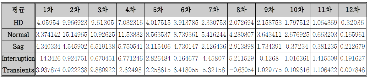 MFCC의 각 차수별 평균