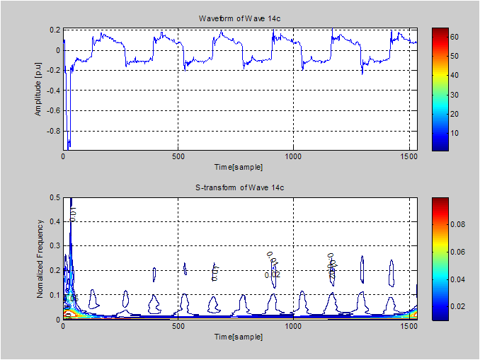 (a) 원래의 wave14c 파형 (b) S-transform을 적용하여 나타낸 wave14c 파형