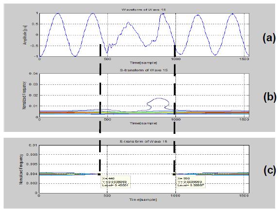 (a) 원래의 Wave 15 파형 (b) S-transform으로 나타낸 Wave 15 파형 (c) S-transform을 통해 판별된 Voltage Sag 구간