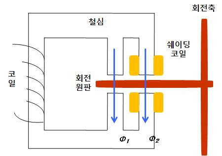 유도 원판형 계전기의 단면도