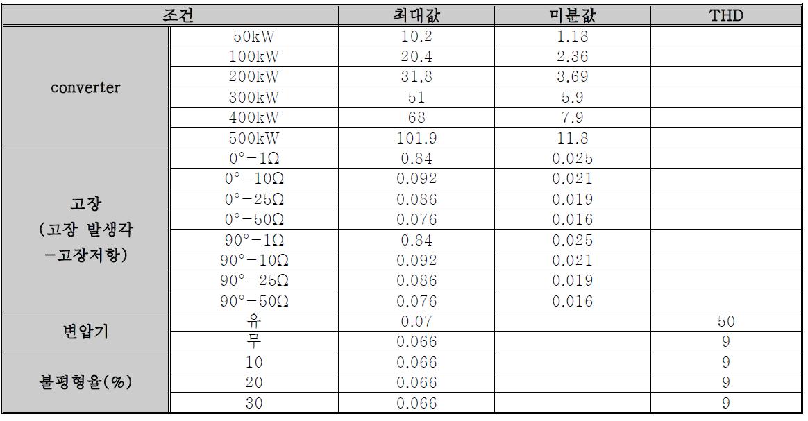 각 모의 조건에 대한 SumAD의 최대값, 미분값, THD