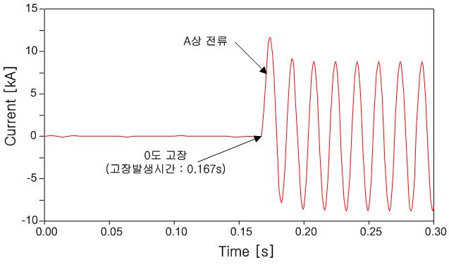 계전기가 설치되지 않은 경우 전류 파형