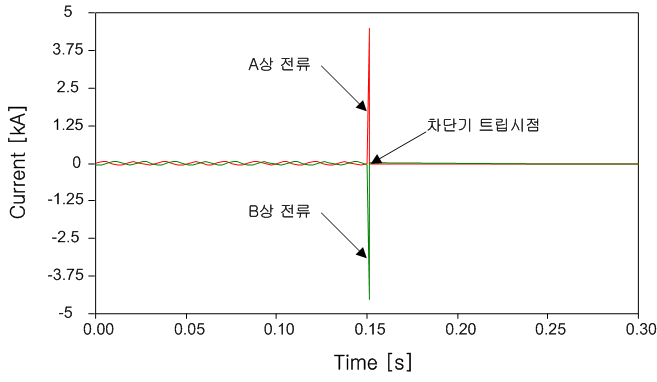 계전기가 설치된 경우 전류 파형