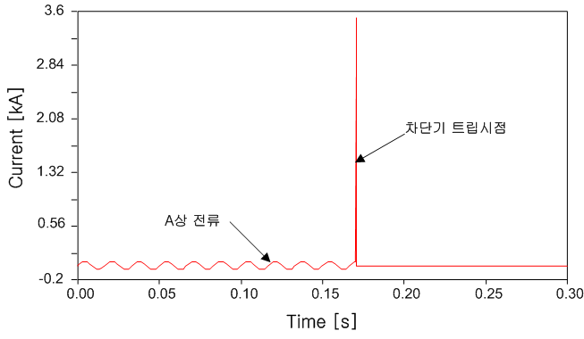 계전기가 설치된 경우 전류 파형